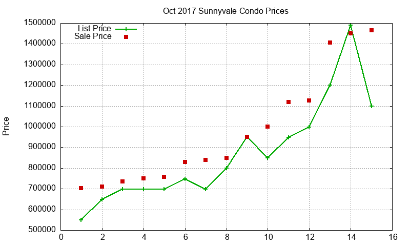 Sunnyvale Condos Just Sold 2017-10 Sunnyvale Condos Just Sold 2017-10
