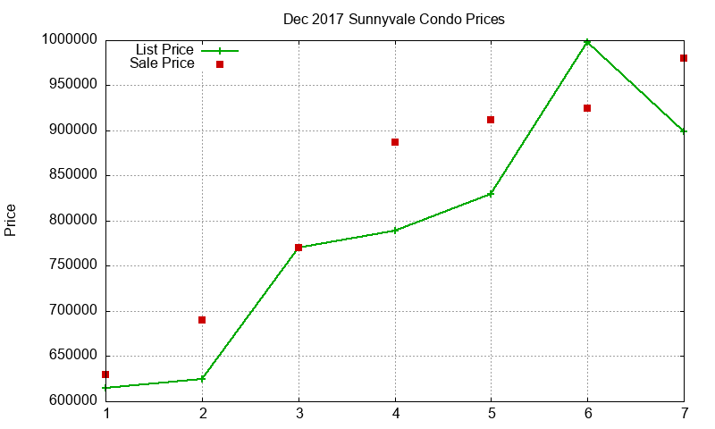 Sunnyvale Condos Just Sold 2017-12 Sunnyvale Condos Just Sold 2017-12