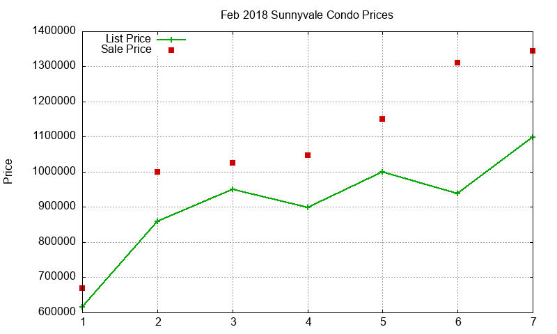 Sunnyvale Condos Just Sold 2018-02 Sunnyvale Condos Just Sold 2018-02