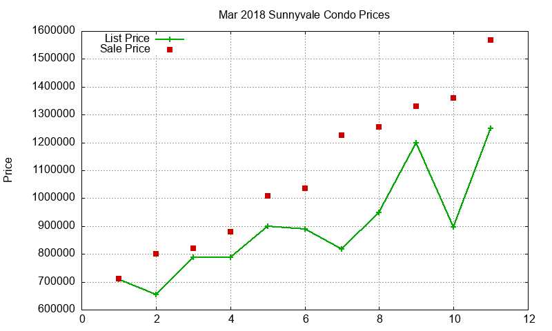 Sunnyvale Condos Just Sold 2018-03 Sunnyvale Condos Just Sold 2018-03