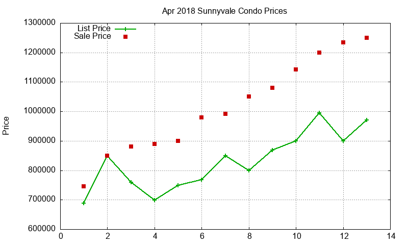 Sunnyvale Condos Just Sold 2018-04 Sunnyvale Condos Just Sold 2018-04