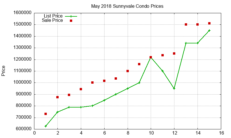 Sunnyvale Condos Just Sold 2018-05 Sunnyvale Condos Just Sold 2018-05