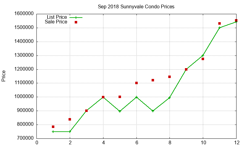 Sunnyvale Condos Just Sold 2018-09 Sunnyvale Condos Just Sold 2018-09