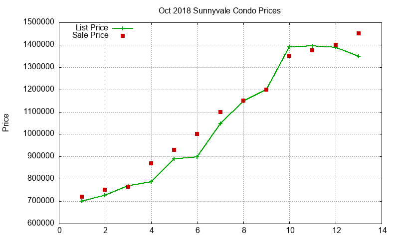Sunnyvale Condos Just Sold 2018-10 Sunnyvale Condos Just Sold 2018-10