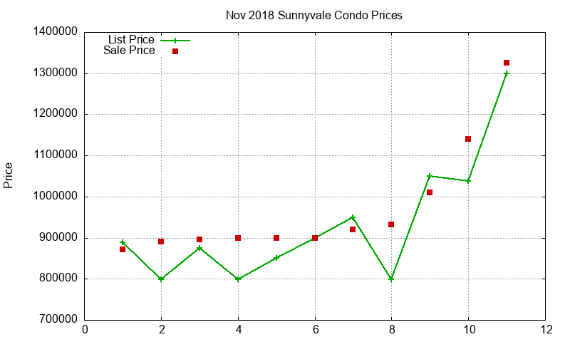 Sunnyvale Condos Just Sold 2018-11 Sunnyvale Condos Just Sold 2018-11