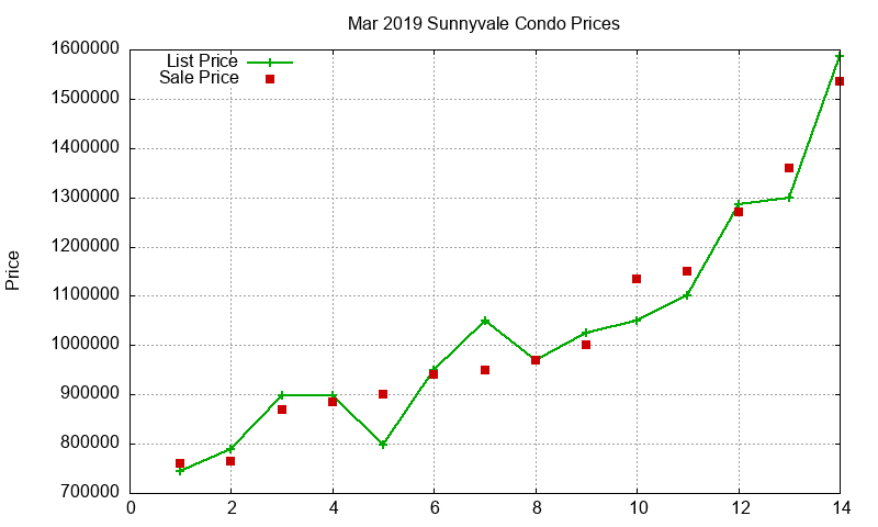 Sunnyvale Condos Just Sold 2019-03 Sunnyvale Condos Just Sold 2019-03