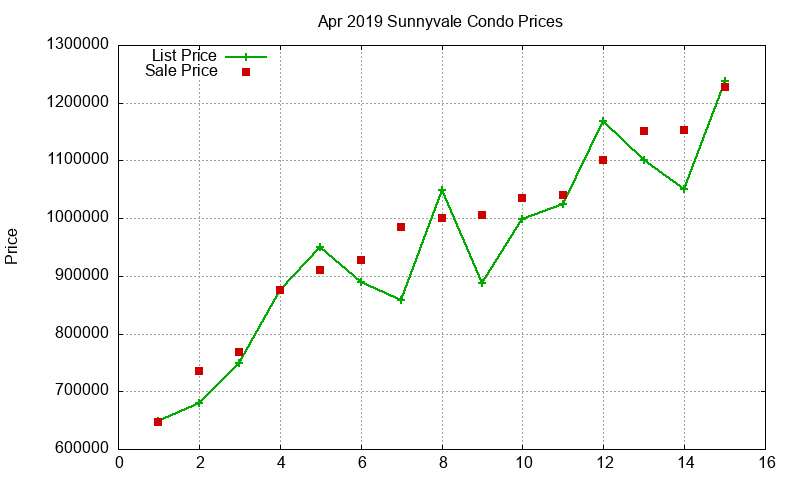 Sunnyvale Condos Just Sold 2019-04 Sunnyvale Condos Just Sold 2019-04
