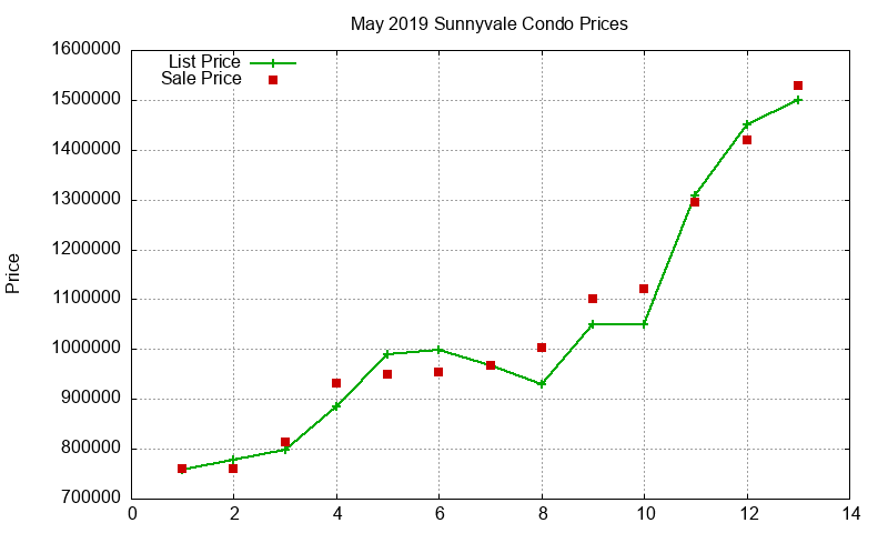 Sunnyvale Condos Just Sold 2019-05 Sunnyvale Condos Just Sold 2019-05