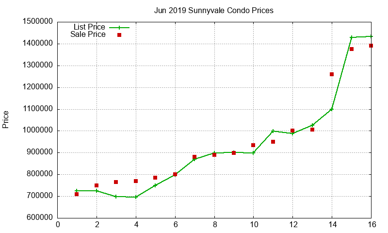 Sunnyvale Condos Just Sold 2019-06