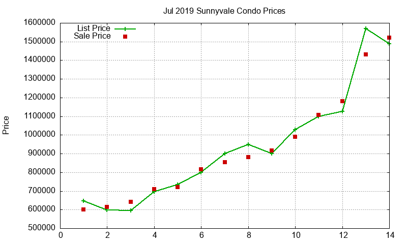 Sunnyvale Condos Just Sold 2019-07 Sunnyvale Condos Just Sold 2019-07