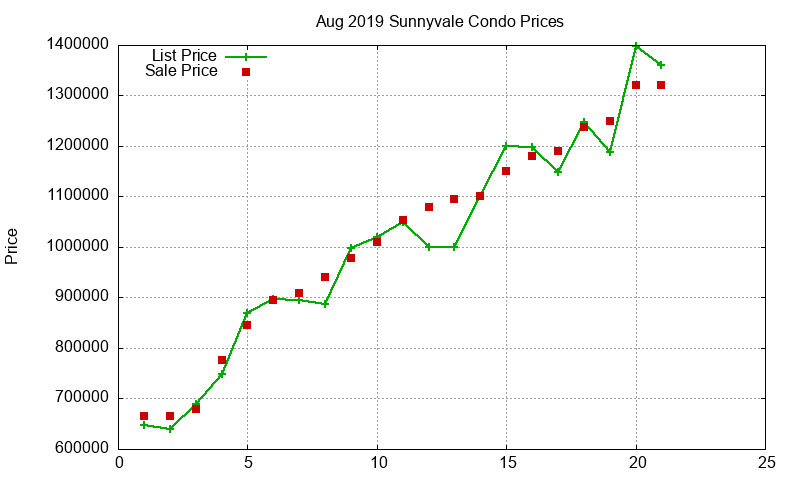 Sunnyvale Condos Just Sold 2019-08 Sunnyvale Condos Just Sold 2019-08