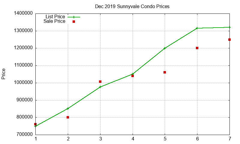 Sunnyvale Condos Just Sold 2019-12 Sunnyvale Condos Just Sold 2019-12
