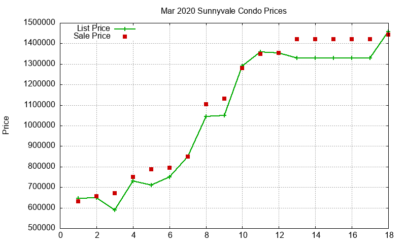 Sunnyvale Condos Just Sold 2020-03 Sunnyvale Condos Just Sold 2020-03