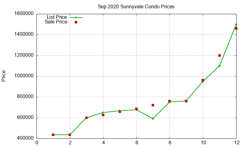 Sunnyvale Condos Just Sold 2020-09 Sunnyvale Condos Just Sold 2020-09