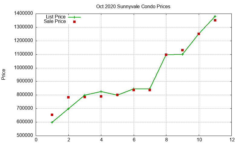 Sunnyvale Condos Just Sold 2020-10 Sunnyvale Condos Just Sold 2020-10