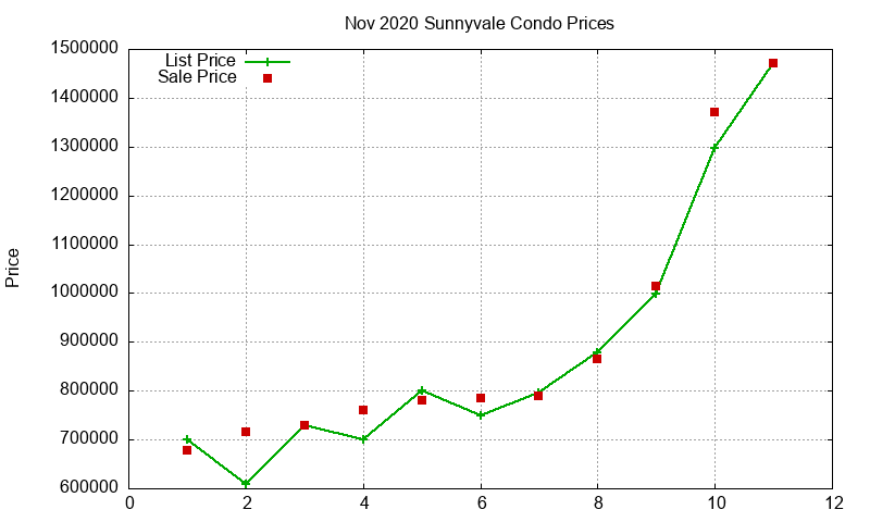 Sunnyvale Condos Just Sold 2020-11 Sunnyvale Condos Just Sold 2020-11
