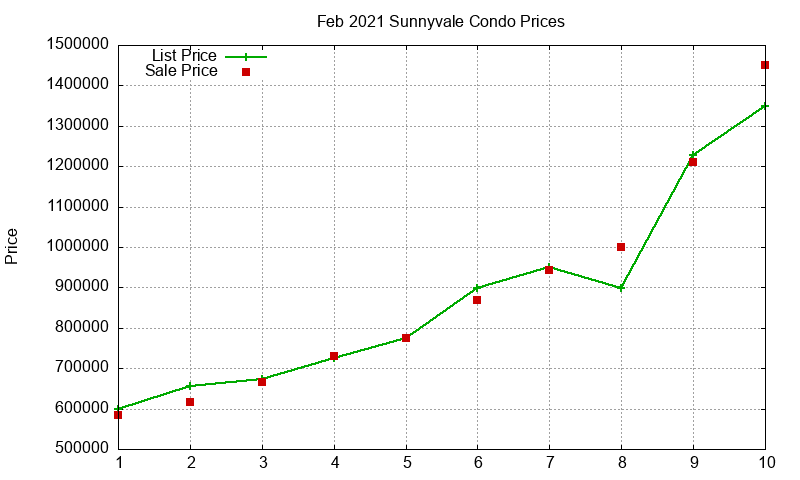 Sunnyvale Condos Just Sold 2021-02 Sunnyvale Condos Just Sold 2021-02