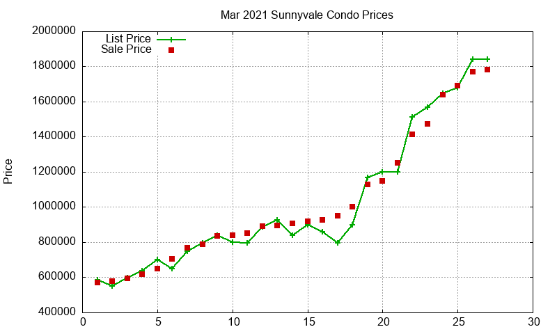 Sunnyvale Condos Just Sold 2021-03 Sunnyvale Condos Just Sold 2021-03
