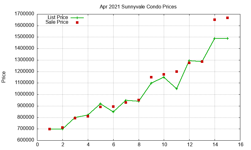 Sunnyvale Condos Just Sold 2021-04 Sunnyvale Condos Just Sold 2021-04