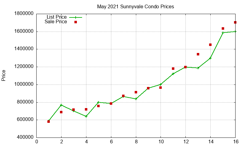 Sunnyvale Condos Just Sold 2021-05