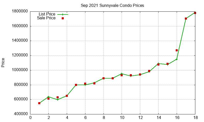 Sunnyvale Condos Just Sold 2021-09 Sunnyvale Condos Just Sold 2021-09