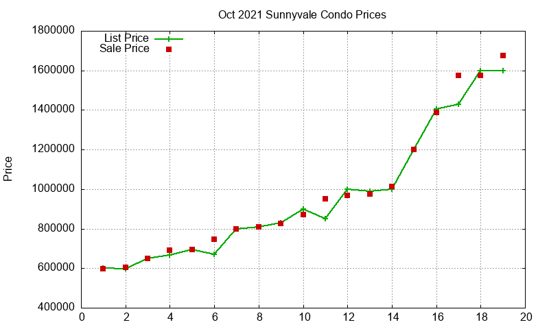 Sunnyvale Condos Just Sold 2021-10 Sunnyvale Condos Just Sold 2021-10