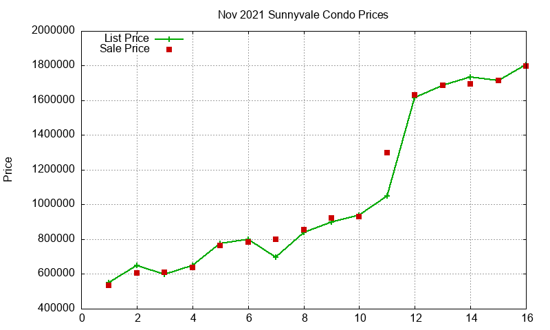 Sunnyvale Condos Just Sold 2021-11 Sunnyvale Condos Just Sold 2021-11