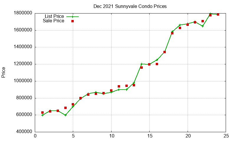 Sunnyvale Condos Just Sold 2021-12 Sunnyvale Condos Just Sold 2021-12