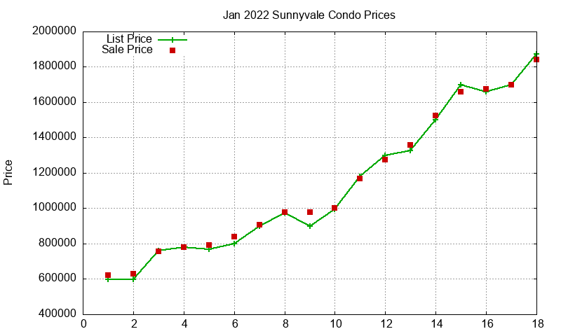 Sunnyvale Condos Just Sold 2022-01 Sunnyvale Condos Just Sold 2022-01