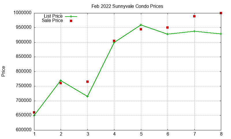 Sunnyvale Condos Just Sold 2022-02 Sunnyvale Condos Just Sold 2022-02