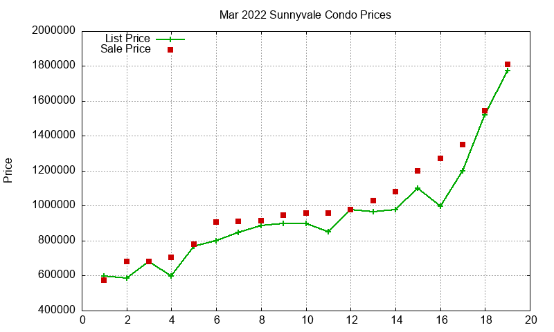 Sunnyvale Condos Just Sold 2022-03 Sunnyvale Condos Just Sold 2022-03