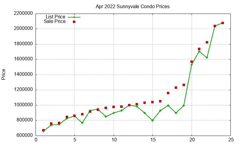 Sunnyvale Condos Just Sold 2022-04 Sunnyvale Condos Just Sold 2022-04