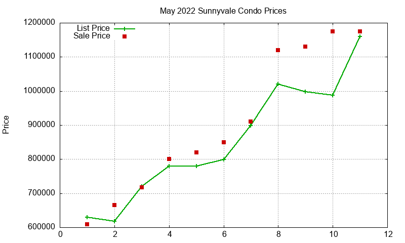 Sunnyvale Condos Just Sold 2022-05 Sunnyvale Condos Just Sold 2022-05