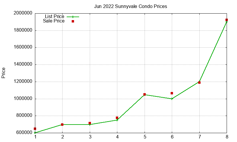 Sunnyvale Condos Just Sold 2022-06 Sunnyvale Condos Just Sold 2022-06