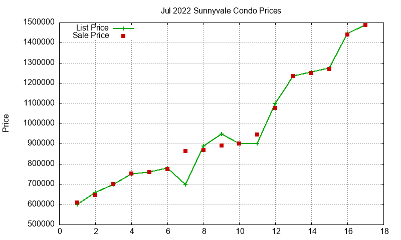Sunnyvale Condos Just Sold 2022-07 Sunnyvale Condos Just Sold 2022-07
