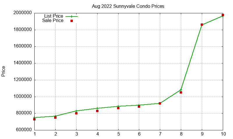 Sunnyvale Condos Just Sold 2022-08 Sunnyvale Condos Just Sold 2022-08