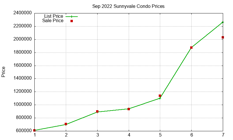 Sunnyvale Condos Just Sold 2022-09 Sunnyvale Condos Just Sold 2022-09