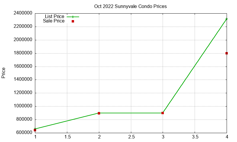 Sunnyvale Condos Just Sold 2022-10