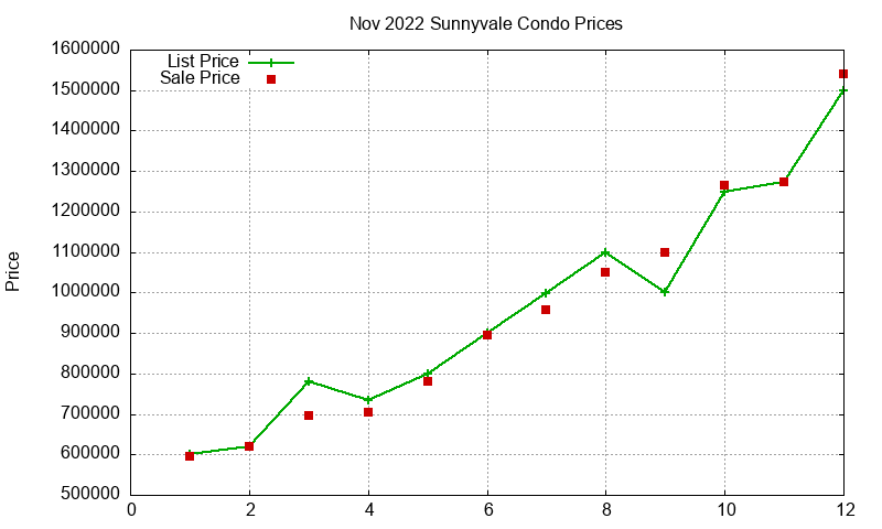 Sunnyvale Condos Just Sold 2022-11 Sunnyvale Condos Just Sold 2022-11