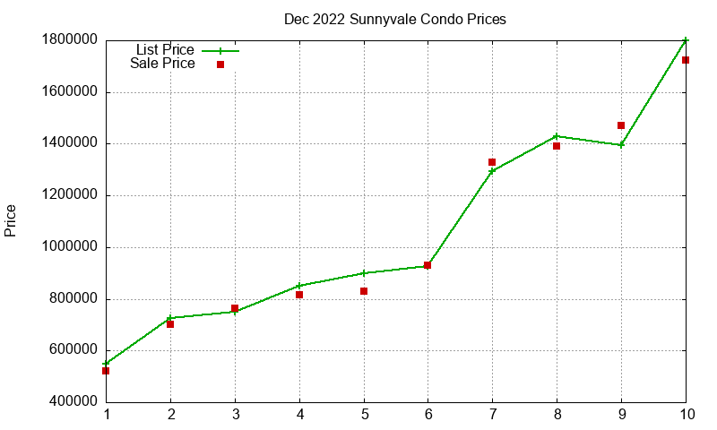 Sunnyvale Condos Just Sold 2022-12 Sunnyvale Condos Just Sold 2022-12