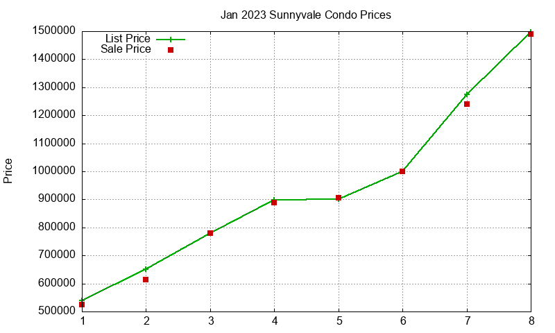 Sunnyvale Condos Just Sold 2023-01 Sunnyvale Condos Just Sold 2023-01