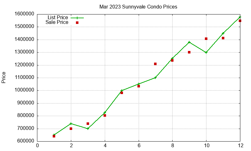 Sunnyvale Condos Just Sold 2023-03 Sunnyvale Condos Just Sold 2023-03