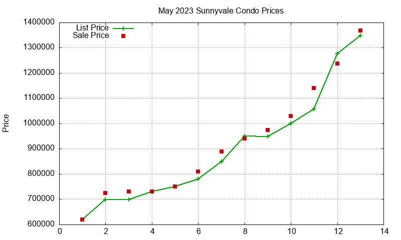 Sunnyvale Condos Just Sold 2023-05 Sunnyvale Condos Just Sold 2023-05