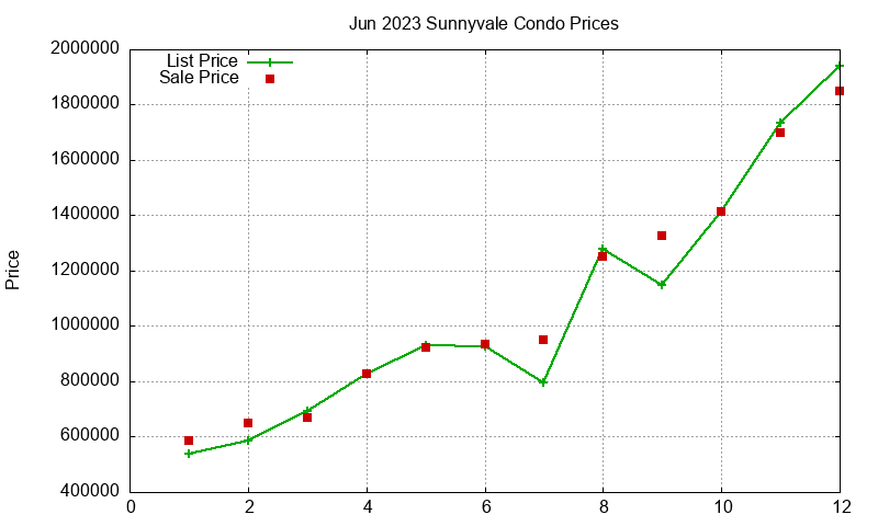 Sunnyvale Condos Just Sold 2023-06 Sunnyvale Condos Just Sold 2023-06