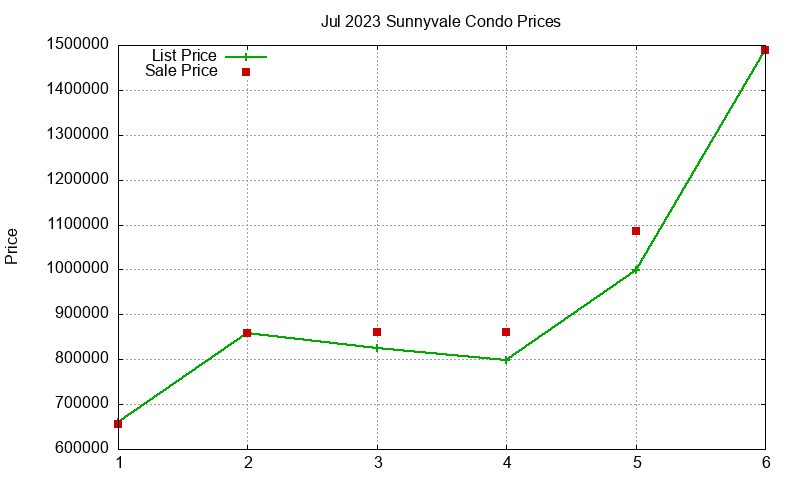 Sunnyvale Condos Just Sold 2023-07 Sunnyvale Condos Just Sold 2023-07
