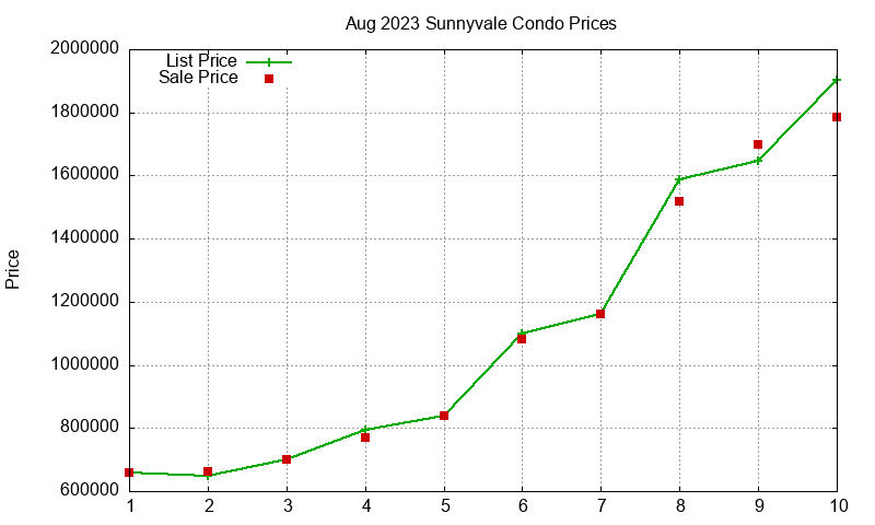 Sunnyvale Condos Just Sold 2023-08 Sunnyvale Condos Just Sold 2023-08