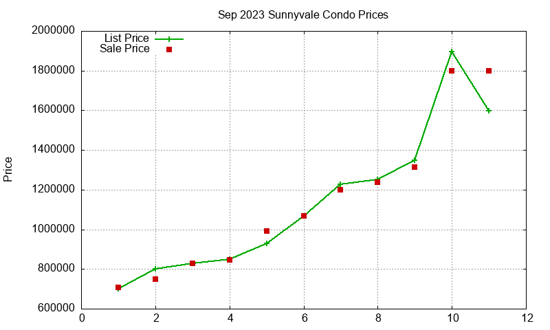 Sunnyvale Condos Just Sold 2023-09 Sunnyvale Condos Just Sold 2023-09