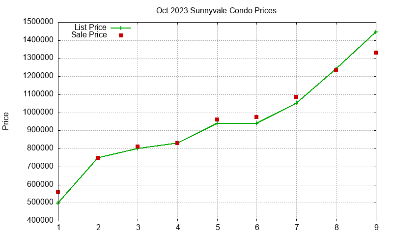 Sunnyvale Condos Just Sold 2023-10 Sunnyvale Condos Just Sold 2023-10