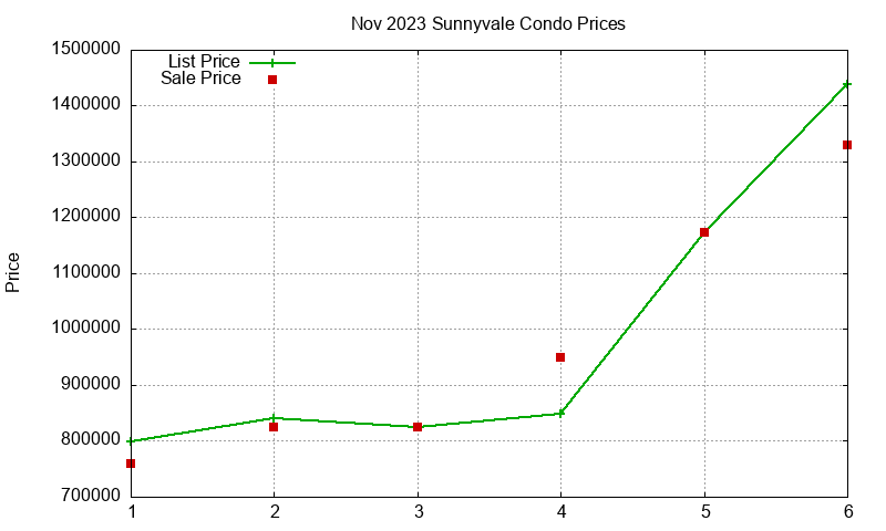 Sunnyvale Condos Just Sold 2023-11 Sunnyvale Condos Just Sold 2023-11