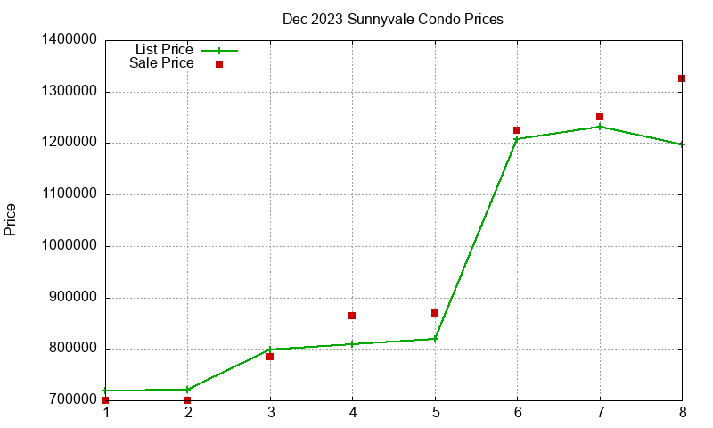 Sunnyvale Condos Just Sold 2023-12 Sunnyvale Condos Just Sold 2023-12